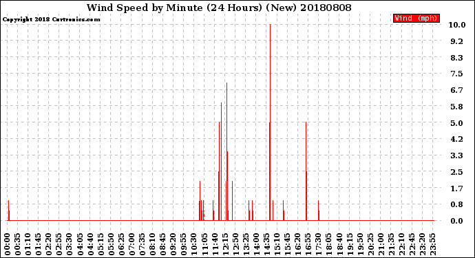 Milwaukee Weather Wind Speed<br>by Minute<br>(24 Hours) (New)