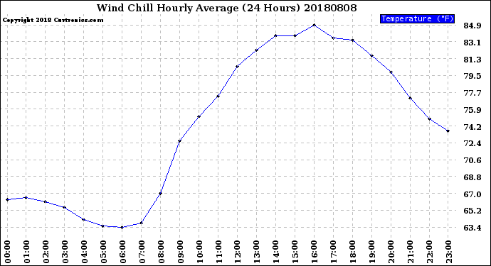 Milwaukee Weather Wind Chill<br>Hourly Average<br>(24 Hours)
