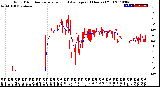 Milwaukee Weather Wind Direction<br>Normalized and Average<br>(24 Hours) (Old)
