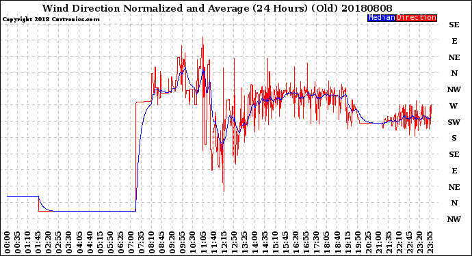 Milwaukee Weather Wind Direction<br>Normalized and Average<br>(24 Hours) (Old)