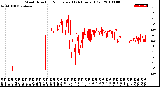 Milwaukee Weather Wind Direction<br>Normalized<br>(24 Hours) (Old)