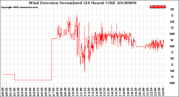 Milwaukee Weather Wind Direction<br>Normalized<br>(24 Hours) (Old)