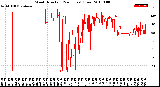 Milwaukee Weather Wind Direction<br>(24 Hours) (Raw)