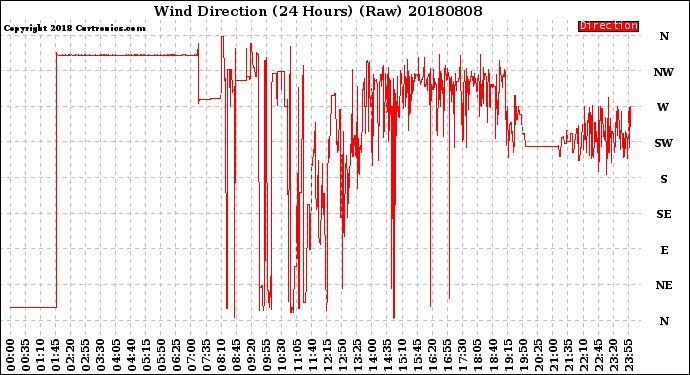 Milwaukee Weather Wind Direction<br>(24 Hours) (Raw)