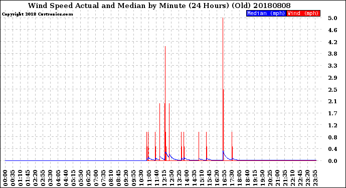 Milwaukee Weather Wind Speed<br>Actual and Median<br>by Minute<br>(24 Hours) (Old)