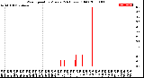 Milwaukee Weather Wind Speed<br>by Minute<br>(24 Hours) (Old)
