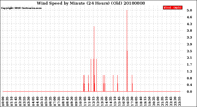 Milwaukee Weather Wind Speed<br>by Minute<br>(24 Hours) (Old)