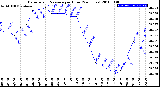 Milwaukee Weather Barometric Pressure<br>per Hour<br>(24 Hours)