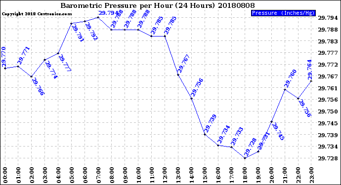 Milwaukee Weather Barometric Pressure<br>per Hour<br>(24 Hours)