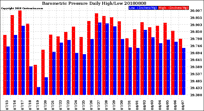 Milwaukee Weather Barometric Pressure<br>Daily High/Low