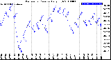 Milwaukee Weather Barometric Pressure<br>Daily High