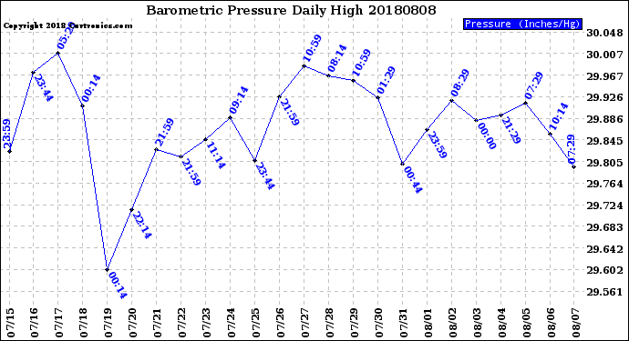 Milwaukee Weather Barometric Pressure<br>Daily High