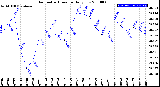 Milwaukee Weather Barometric Pressure<br>Daily Low