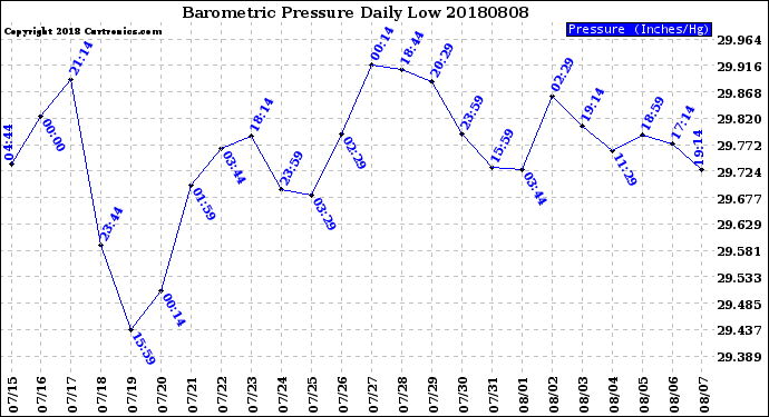 Milwaukee Weather Barometric Pressure<br>Daily Low