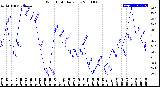 Milwaukee Weather Wind Chill<br>Daily Low