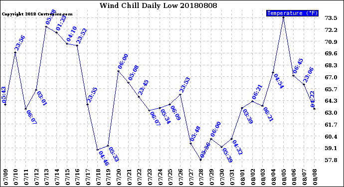 Milwaukee Weather Wind Chill<br>Daily Low