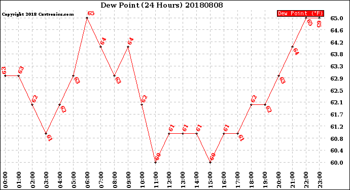 Milwaukee Weather Dew Point<br>(24 Hours)