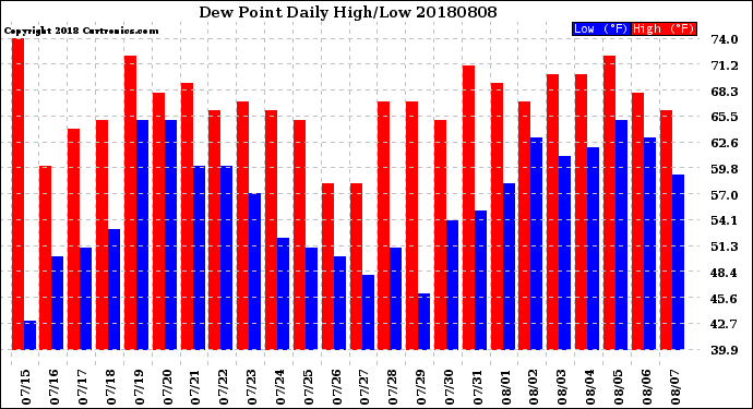 Milwaukee Weather Dew Point<br>Daily High/Low
