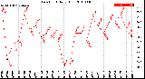 Milwaukee Weather Dew Point<br>Daily High