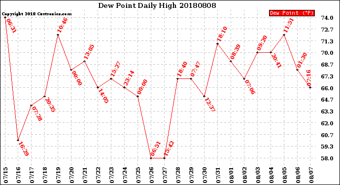 Milwaukee Weather Dew Point<br>Daily High