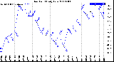 Milwaukee Weather Dew Point<br>Daily Low