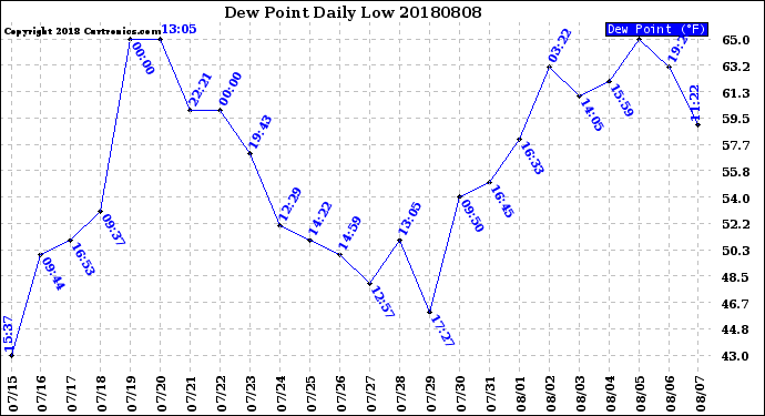 Milwaukee Weather Dew Point<br>Daily Low