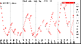Milwaukee Weather Heat Index<br>Daily High
