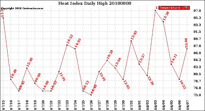 Milwaukee Weather Heat Index<br>Daily High