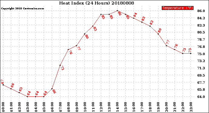 Milwaukee Weather Heat Index<br>(24 Hours)