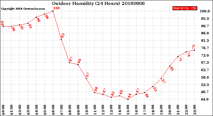 Milwaukee Weather Outdoor Humidity<br>(24 Hours)