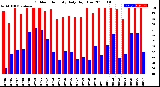 Milwaukee Weather Outdoor Humidity<br>Daily High/Low