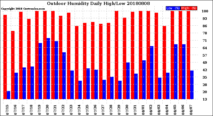 Milwaukee Weather Outdoor Humidity<br>Daily High/Low