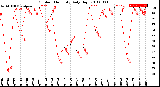 Milwaukee Weather Outdoor Humidity<br>Daily High