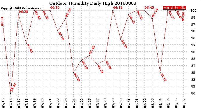 Milwaukee Weather Outdoor Humidity<br>Daily High
