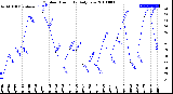 Milwaukee Weather Outdoor Humidity<br>Daily Low