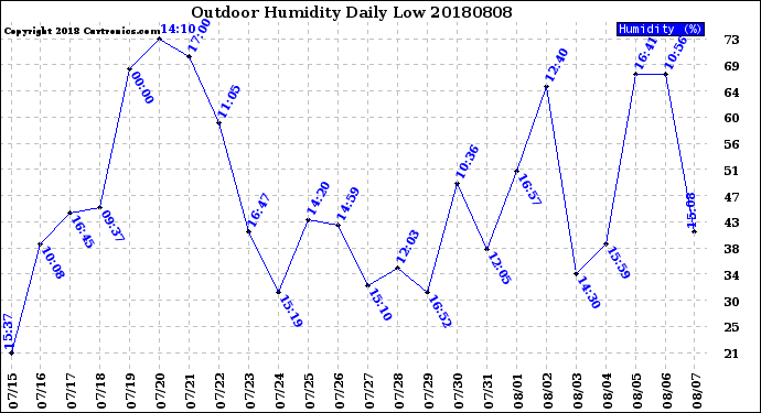 Milwaukee Weather Outdoor Humidity<br>Daily Low