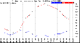 Milwaukee Weather Outdoor Temperature<br>vs Dew Point<br>(24 Hours)