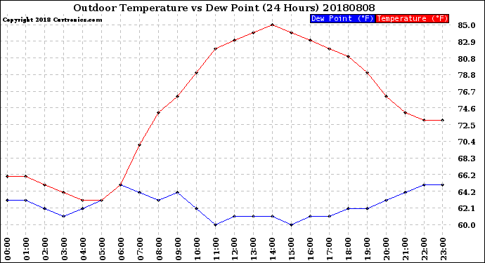 Milwaukee Weather Outdoor Temperature<br>vs Dew Point<br>(24 Hours)