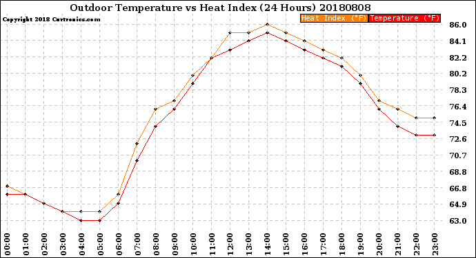 Milwaukee Weather Outdoor Temperature<br>vs Heat Index<br>(24 Hours)