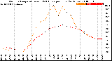 Milwaukee Weather Outdoor Temperature<br>vs THSW Index<br>per Hour<br>(24 Hours)