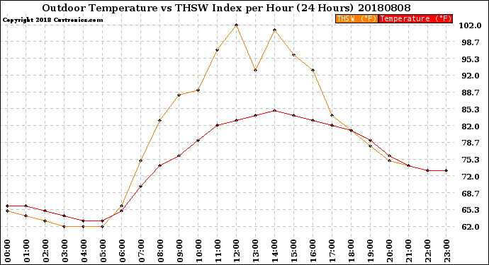 Milwaukee Weather Outdoor Temperature<br>vs THSW Index<br>per Hour<br>(24 Hours)