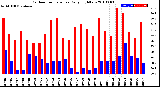 Milwaukee Weather Outdoor Temperature<br>Daily High/Low