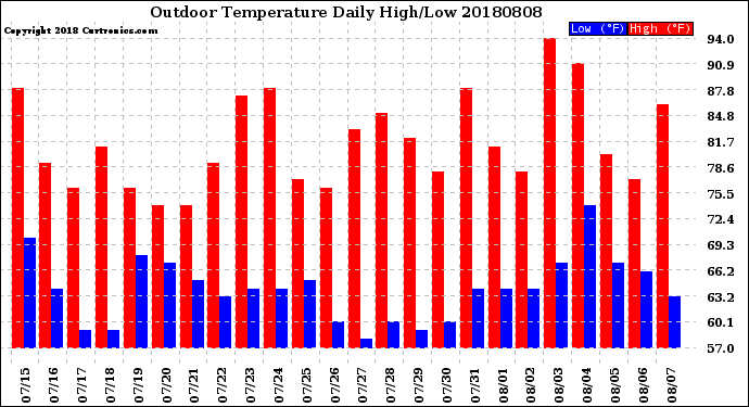 Milwaukee Weather Outdoor Temperature<br>Daily High/Low