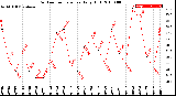 Milwaukee Weather Outdoor Temperature<br>Daily High
