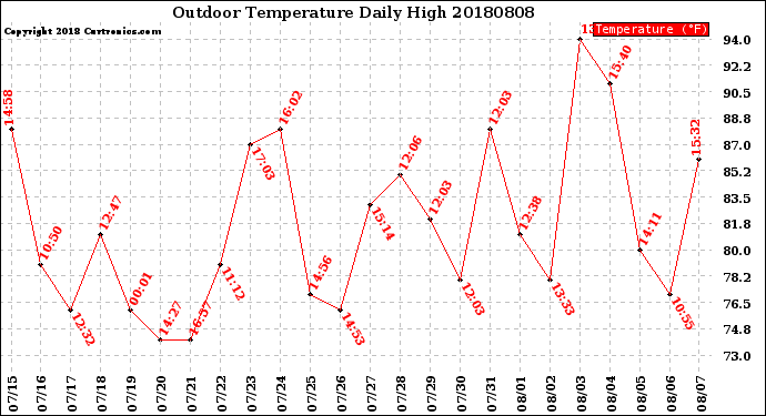 Milwaukee Weather Outdoor Temperature<br>Daily High