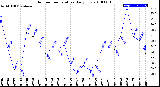 Milwaukee Weather Outdoor Temperature<br>Daily Low