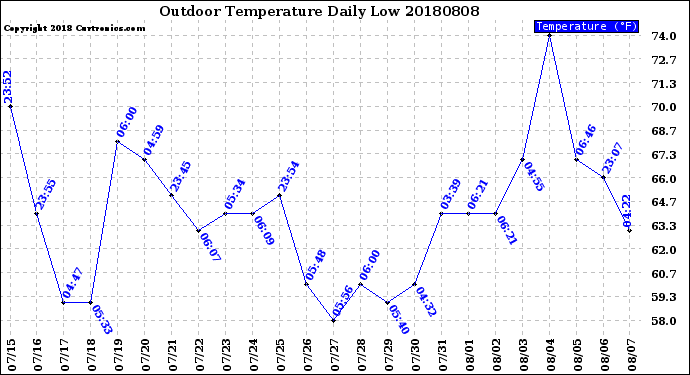Milwaukee Weather Outdoor Temperature<br>Daily Low