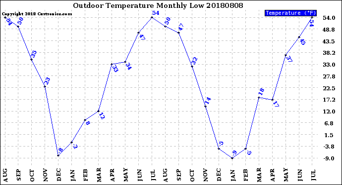 Milwaukee Weather Outdoor Temperature<br>Monthly Low