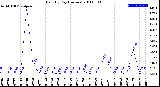 Milwaukee Weather Rain<br>By Day<br>(Inches)