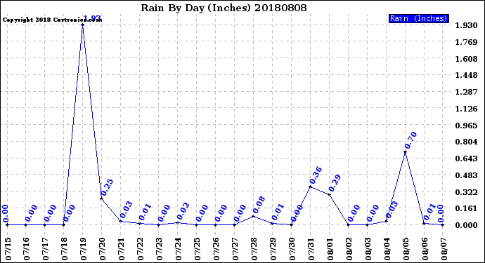 Milwaukee Weather Rain<br>By Day<br>(Inches)